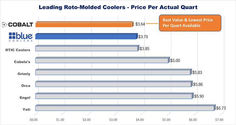 Super Cooler Roto-Moldado Cobalt de 55 Quartos com Rodas