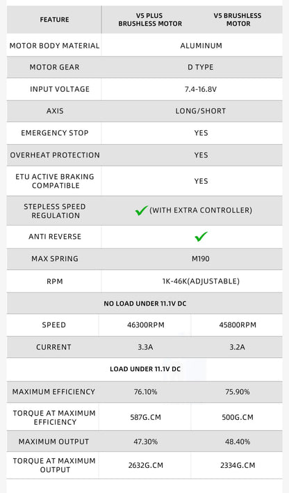 GATE G5 Smart Brushless Motor specification sheet