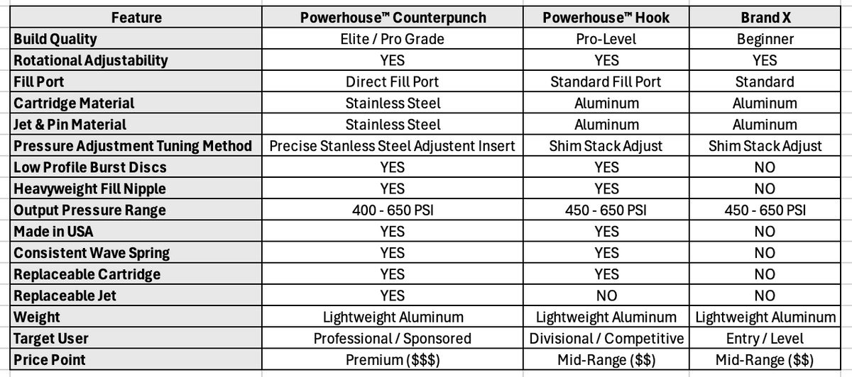 Powerhouse HOOK Adjustable HPA Regulator - 500-750 PSI, alternate view 5